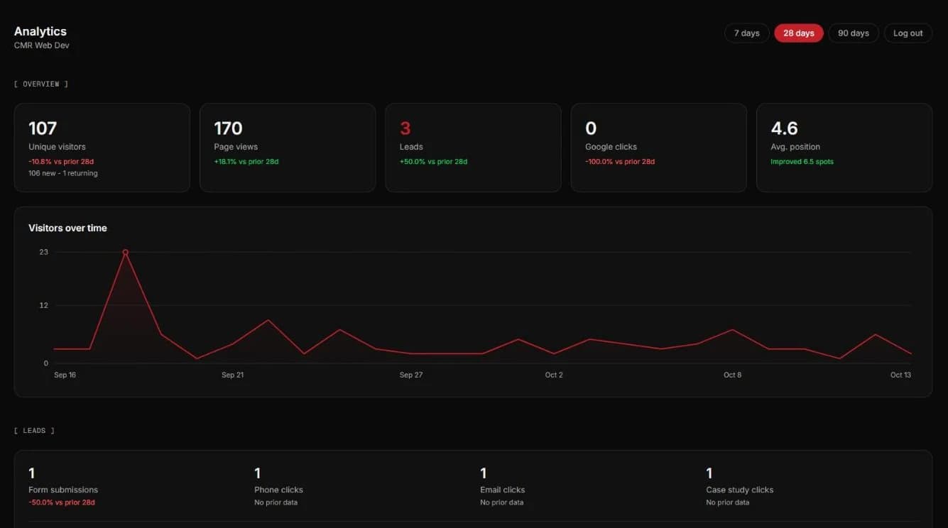 Business Insights Dashboard - Analytics & Business Intelligence website screenshot